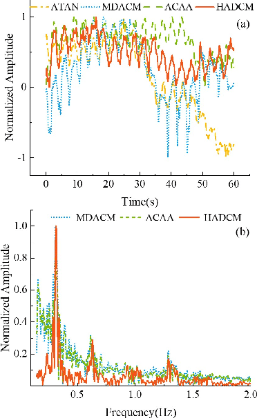 Figure 4 for Non-contact Vital Signs Detection in Dynamic Environments
