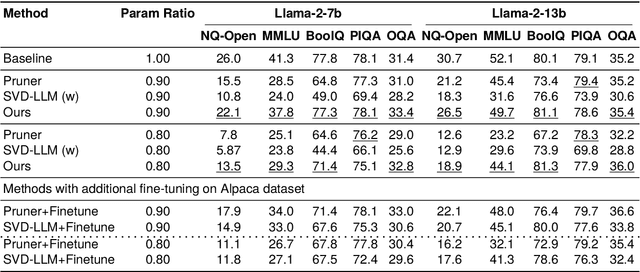 Figure 2 for Low-Rank Compression of Language Models via Differentiable Rank Selection