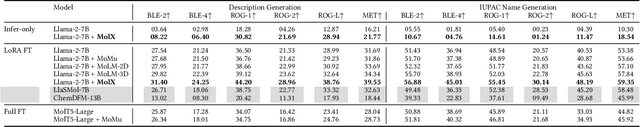 Figure 2 for MolX: Enhancing Large Language Models for Molecular Learning with A Multi-Modal Extension