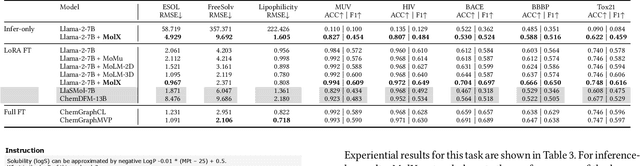 Figure 4 for MolX: Enhancing Large Language Models for Molecular Learning with A Multi-Modal Extension