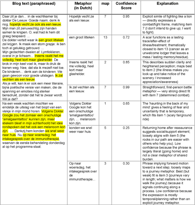 Figure 4 for Dutch Metaphor Extraction from Cancer Patients' Interviews and Forum Data using LLMs and Human in the Loop