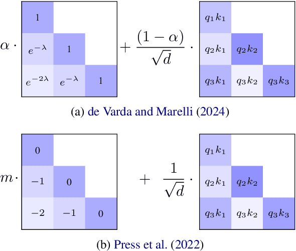 Figure 1 for Linear Recency Bias During Training Improves Transformers' Fit to Reading Times