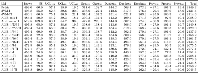 Figure 4 for Linear Recency Bias During Training Improves Transformers' Fit to Reading Times