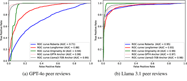 Figure 3 for Is Your Paper Being Reviewed by an LLM? Investigating AI Text Detectability in Peer Review