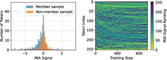 Figure 1 for Tokens for Learning, Tokens for Unlearning: Mitigating Membership Inference Attacks in Large Language Models via Dual-Purpose Training