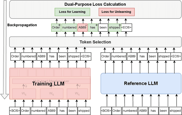 Figure 3 for Tokens for Learning, Tokens for Unlearning: Mitigating Membership Inference Attacks in Large Language Models via Dual-Purpose Training