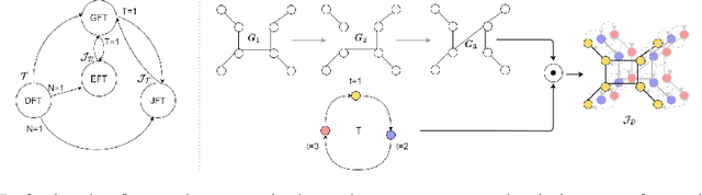 Figure 1 for Beyond Spatio-Temporal Representations: Evolving Fourier Transform for Temporal Graphs