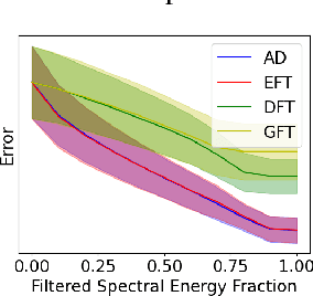 Figure 3 for Beyond Spatio-Temporal Representations: Evolving Fourier Transform for Temporal Graphs