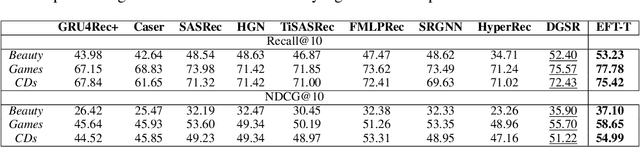 Figure 2 for Beyond Spatio-Temporal Representations: Evolving Fourier Transform for Temporal Graphs