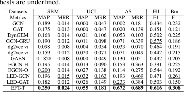 Figure 4 for Beyond Spatio-Temporal Representations: Evolving Fourier Transform for Temporal Graphs
