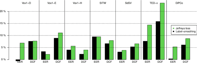 Figure 4 for Jeffreys divergence-based regularization of neural network output distribution applied to speaker recognition