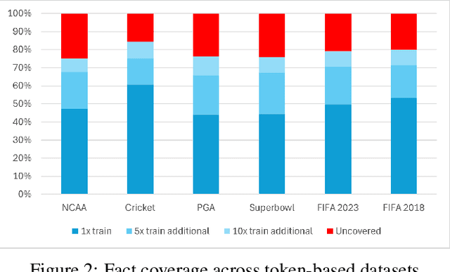 Figure 3 for Injecting New Knowledge into Large Language Models via Supervised Fine-Tuning