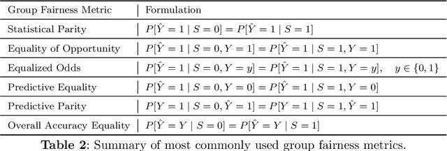 Figure 3 for A Survey on Group Fairness in Federated Learning: Challenges, Taxonomy of Solutions and Directions for Future Research