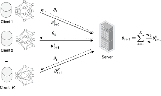 Figure 1 for A Survey on Group Fairness in Federated Learning: Challenges, Taxonomy of Solutions and Directions for Future Research