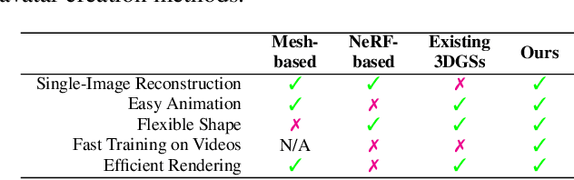 Figure 2 for Gaussian Deja-vu: Creating Controllable 3D Gaussian Head-Avatars with Enhanced Generalization and Personalization Abilities