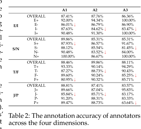 Figure 4 for Can Large Language Models Understand You Better? An MBTI Personality Detection Dataset Aligned with Population Traits