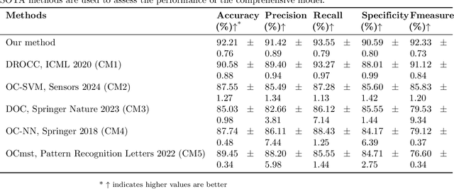 Figure 2 for An Integrated AI-Enabled System Using One Class Twin Cross Learning (OCT-X) for Early Gastric Cancer Detection