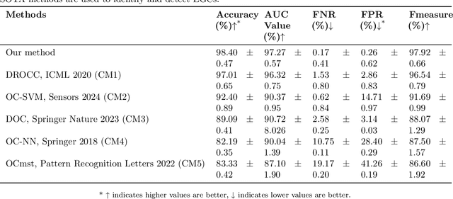 Figure 4 for An Integrated AI-Enabled System Using One Class Twin Cross Learning (OCT-X) for Early Gastric Cancer Detection
