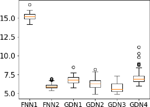 Figure 2 for A statistical perspective on algorithm unrolling models for inverse problems