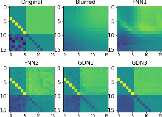 Figure 3 for A statistical perspective on algorithm unrolling models for inverse problems