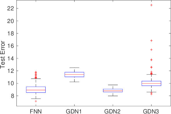 Figure 4 for A statistical perspective on algorithm unrolling models for inverse problems