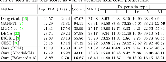 Figure 1 for Towards Racially Unbiased Skin Tone Estimation via Scene Disambiguation