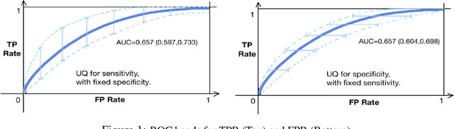 Figure 1 for Conditional Prediction ROC Bands for Graph Classification