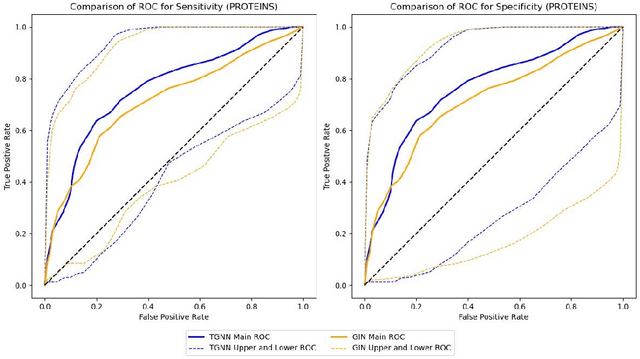 Figure 3 for Conditional Prediction ROC Bands for Graph Classification