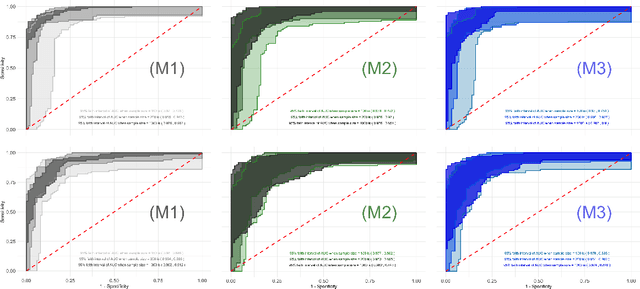 Figure 4 for Conditional Prediction ROC Bands for Graph Classification