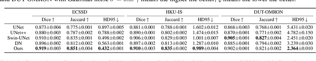 Figure 4 for Robust Variational Model Based Tailored UNet: Leveraging Edge Detector and Mean Curvature for Improved Image Segmentation