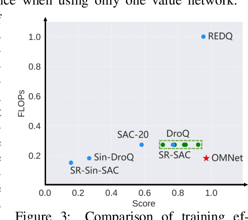 Figure 4 for One is More: Diverse Perspectives within a Single Network for Efficient DRL