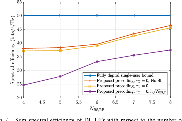 Figure 4 for Integrated Monostatic Sensing and Full-Duplex Multiuser Communication for mmWave Systems