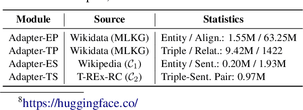 Figure 2 for Adapters for Enhanced Modeling of Multilingual Knowledge and Text