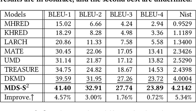 Figure 2 for Dual Semantic Knowledge Composed Multimodal Dialog Systems
