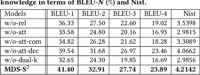 Figure 4 for Dual Semantic Knowledge Composed Multimodal Dialog Systems