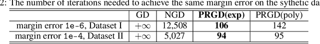 Figure 4 for Achieving Margin Maximization Exponentially Fast via Progressive Norm Rescaling