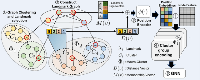 Figure 1 for Hierarchical Position Embedding of Graphs with Landmarks and Clustering for Link Prediction