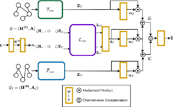 Figure 1 for Revisiting Heterophily in Graph Convolution Networks by Learning Representations Across Topological and Feature Spaces