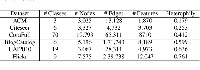 Figure 2 for Revisiting Heterophily in Graph Convolution Networks by Learning Representations Across Topological and Feature Spaces