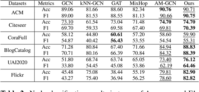 Figure 3 for Revisiting Heterophily in Graph Convolution Networks by Learning Representations Across Topological and Feature Spaces