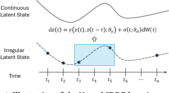 Figure 1 for Modeling Irregular Astronomical Time Series with Neural Stochastic Delay Differential Equations