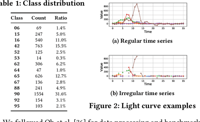 Figure 2 for Modeling Irregular Astronomical Time Series with Neural Stochastic Delay Differential Equations