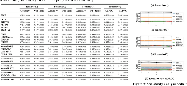 Figure 3 for Modeling Irregular Astronomical Time Series with Neural Stochastic Delay Differential Equations