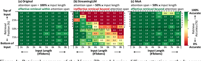 Figure 1 for MoA: Mixture of Sparse Attention for Automatic Large Language Model Compression