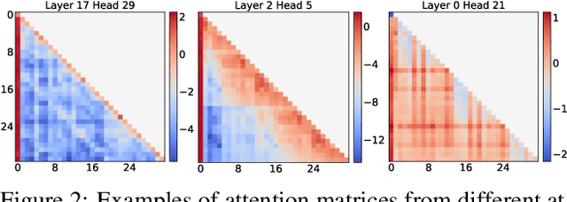 Figure 2 for MoA: Mixture of Sparse Attention for Automatic Large Language Model Compression
