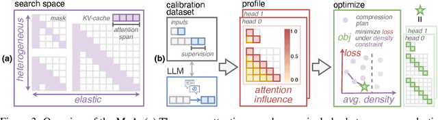 Figure 4 for MoA: Mixture of Sparse Attention for Automatic Large Language Model Compression