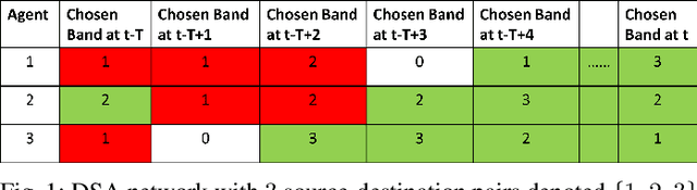 Figure 1 for Fair Dynamic Spectrum Access via Fully Decentralized Multi-Agent Reinforcement Learning