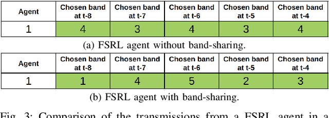 Figure 3 for Fair Dynamic Spectrum Access via Fully Decentralized Multi-Agent Reinforcement Learning