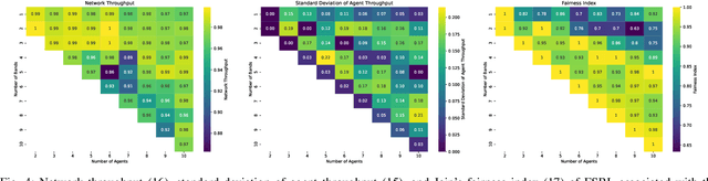 Figure 4 for Fair Dynamic Spectrum Access via Fully Decentralized Multi-Agent Reinforcement Learning