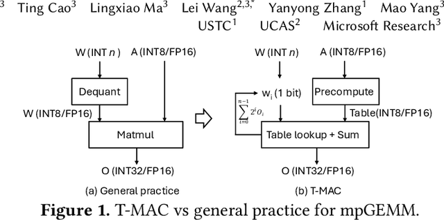Figure 1 for T-MAC: CPU Renaissance via Table Lookup for Low-Bit LLM Deployment on Edge